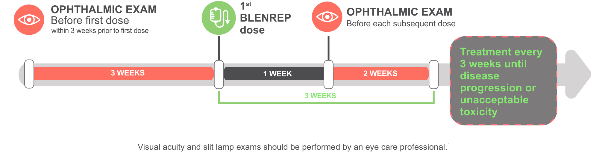 Visual showing a dosing and eye exam schedule