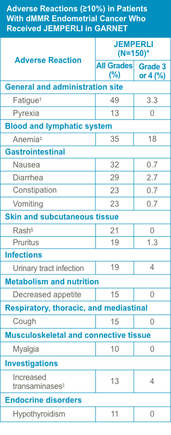 Chart displaying adverse reactions in ≥ 10% patients with dMMR Endometrial Cancer who Received JEMPERLI (dostarlimab-gxly) in GARNET 
