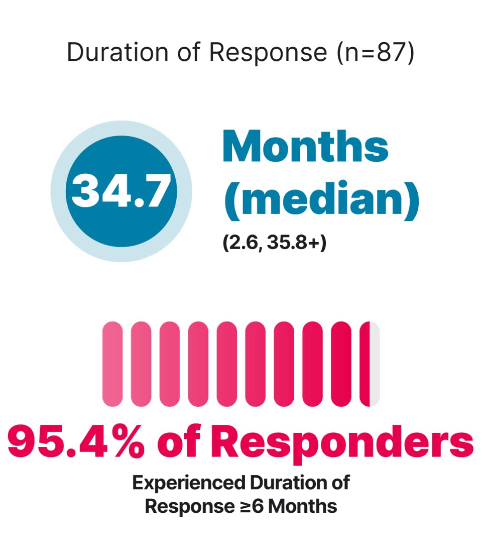 GARNET Cohort A1+F duration of response