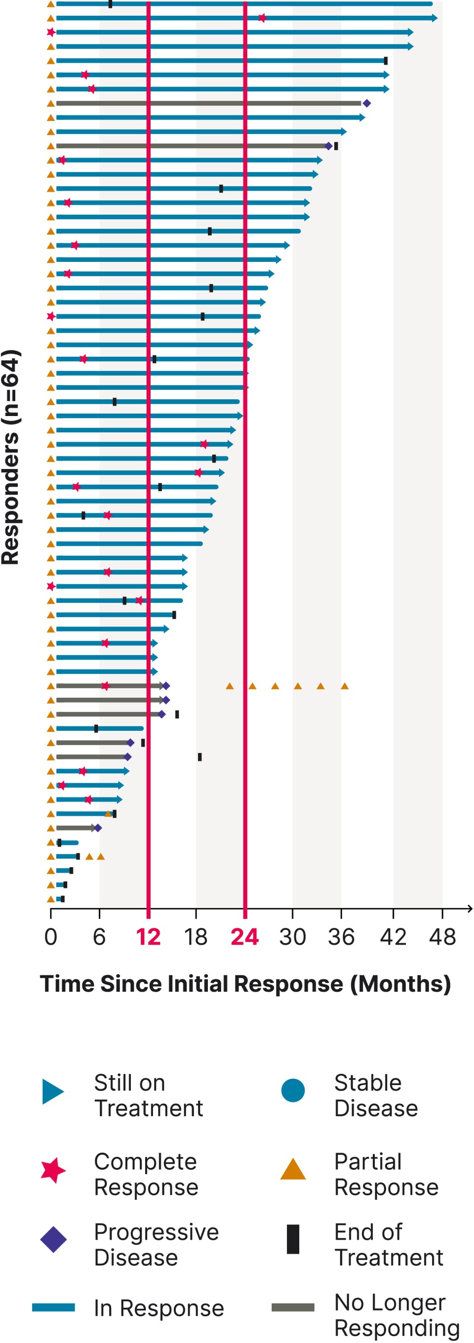 GARNET Cohort A1 duration of response graph