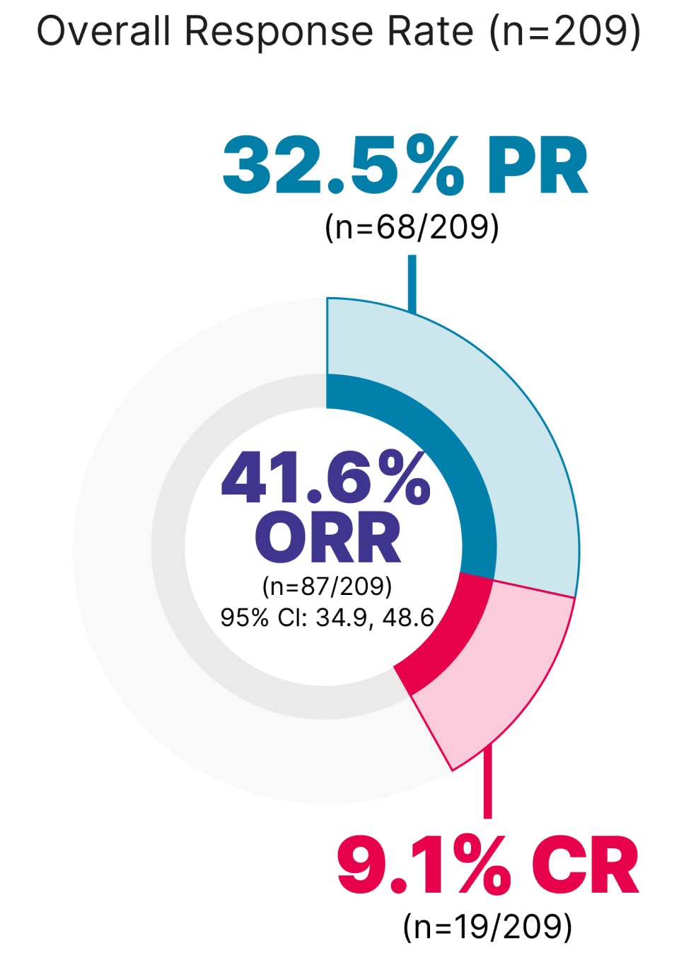 GARNET Cohort A1+F overall response rate