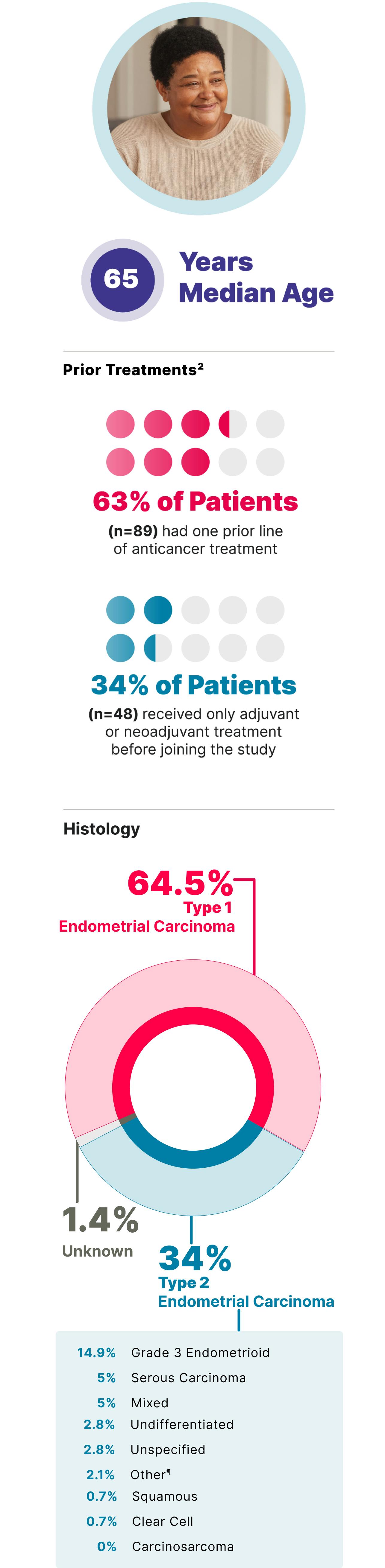 GARNET cohort A1 patient baseline characteristics and disease histologies infographic