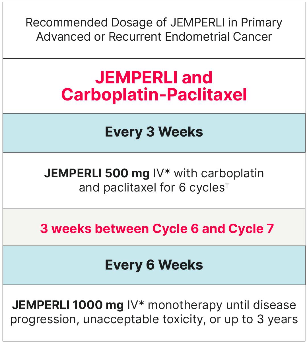 JEMPERLI and Carboplatin-Paclitaxel dosing infographic