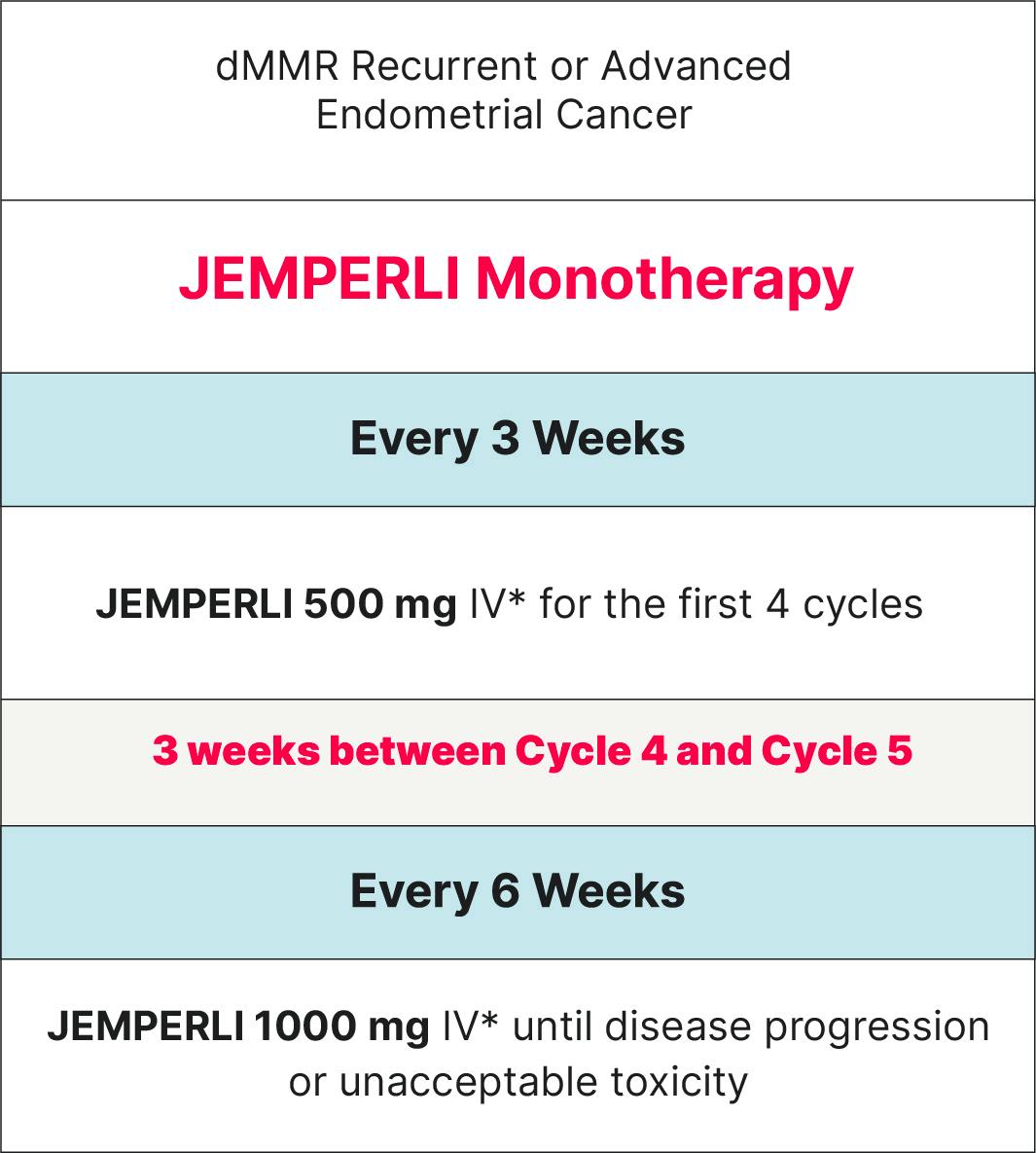JEMPERLI Monotherapy dosing infographic
