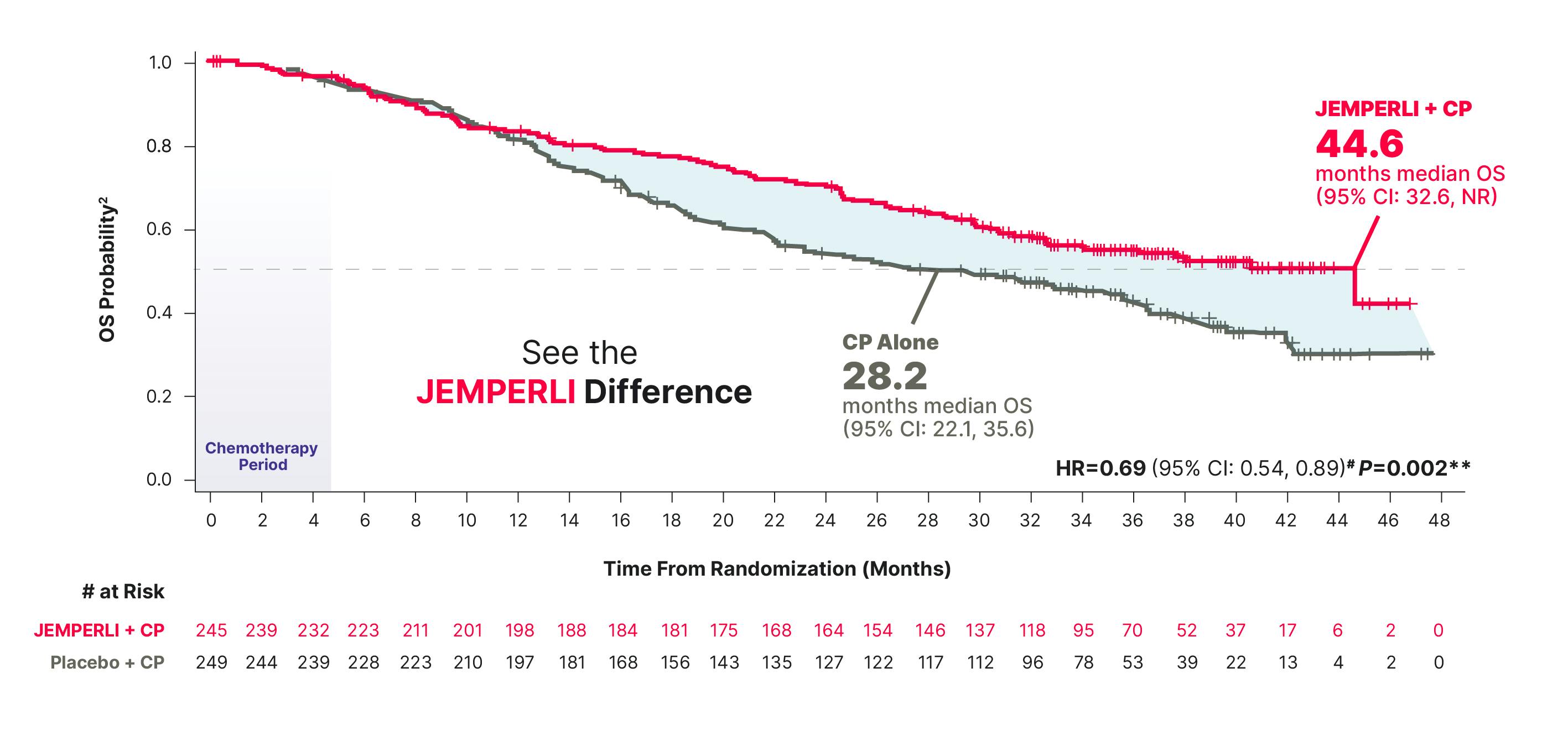 RUBY Overall Survival KM Curve in All-Comers