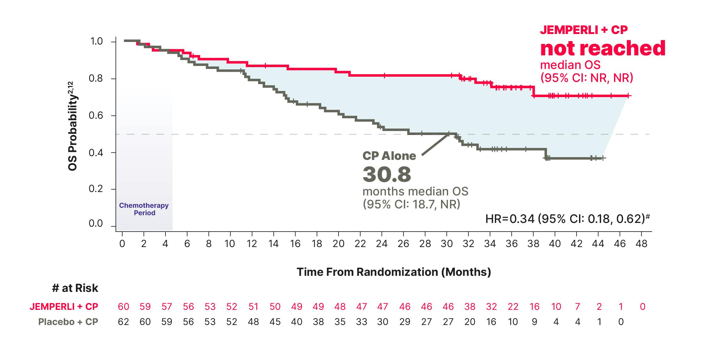 RUBY Overall Survival KM Curve in dMMR/MSI-H subgroup