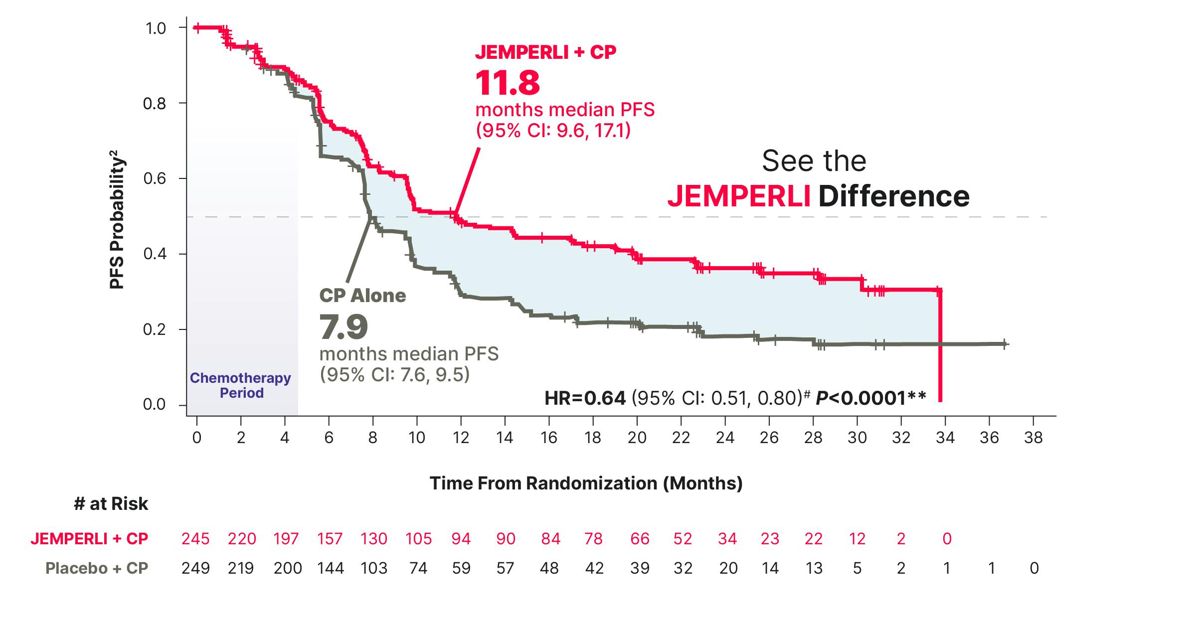 RUBY Progression-free Survival KM Curve in All-Comers