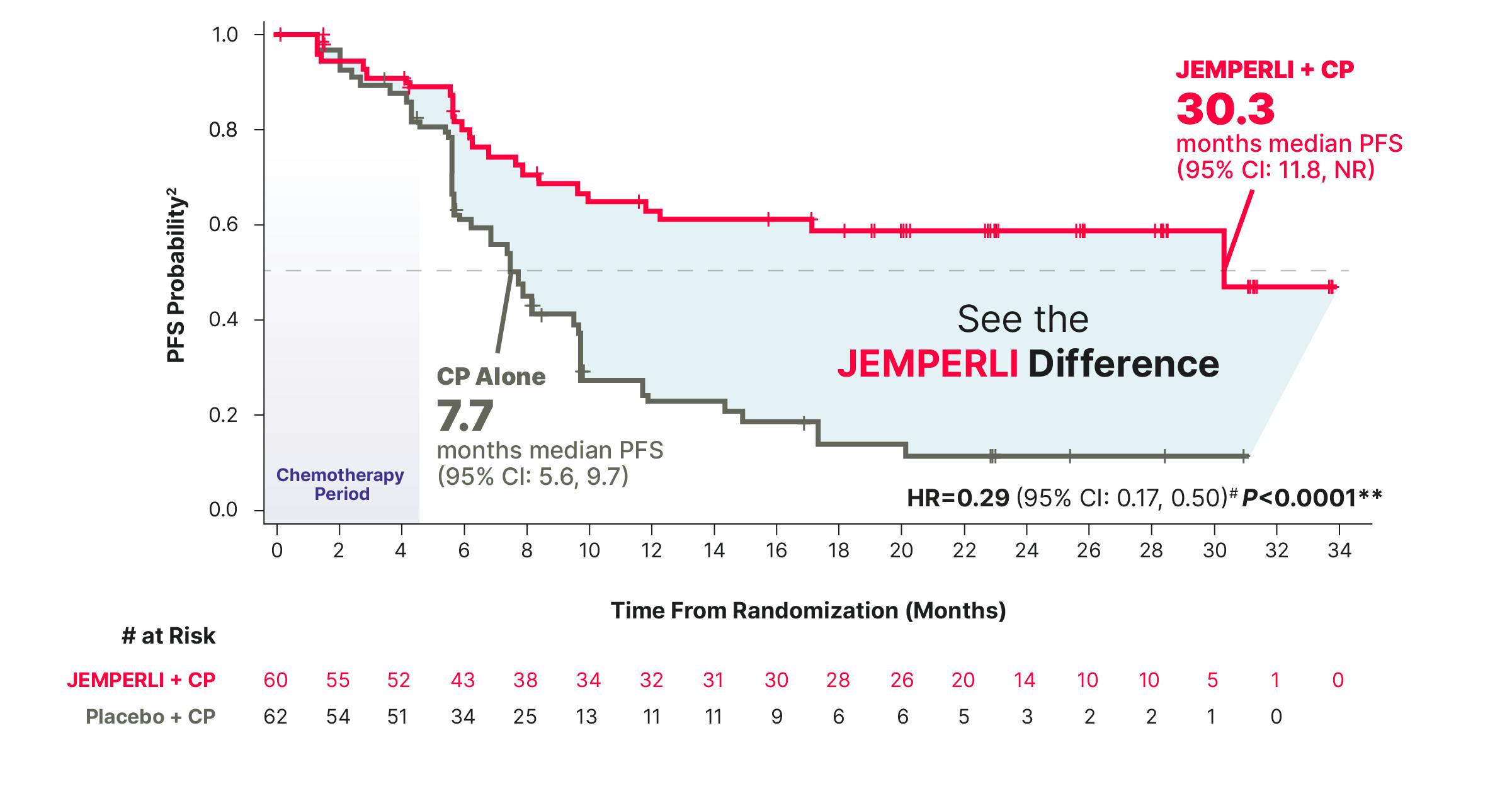 RUBY Progression-free Survival KM Curve in dMMR/MSI-H-subgroup