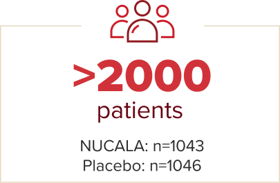 Over two thousand patients: NUCALA n=1043, placebo n=1046)