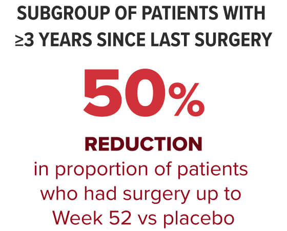 50% reduction in proportion of patients who had surgery up to Week 52 vs placebo in a subgroup of patients with 3+ years since last surgery infographic