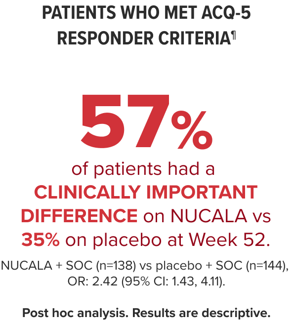 57% of patients had a clinically important difference on NUCALA vs 35% on placebo at Week 52 infographic