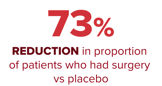 73% reduction in proportion of patients who had surgery vs placebo in a subgroup of patients with 1 prior nasal polyp surgery infographic