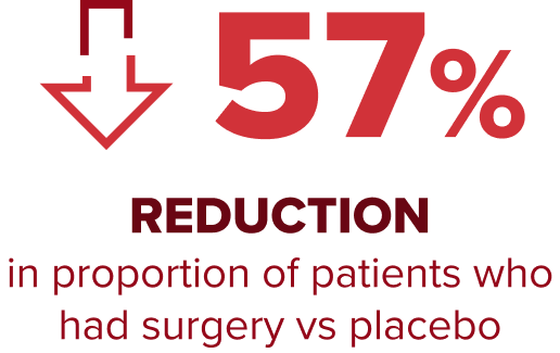 57% reduction in the proportion of patients who had survery vs placebo infographic
