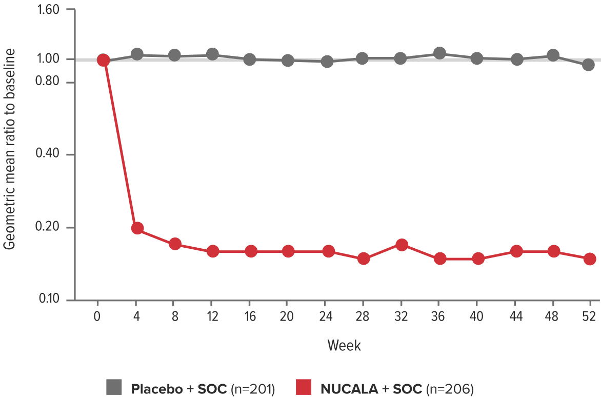 NUCALA reduced blood eosinophil levels and maintained within normal levels