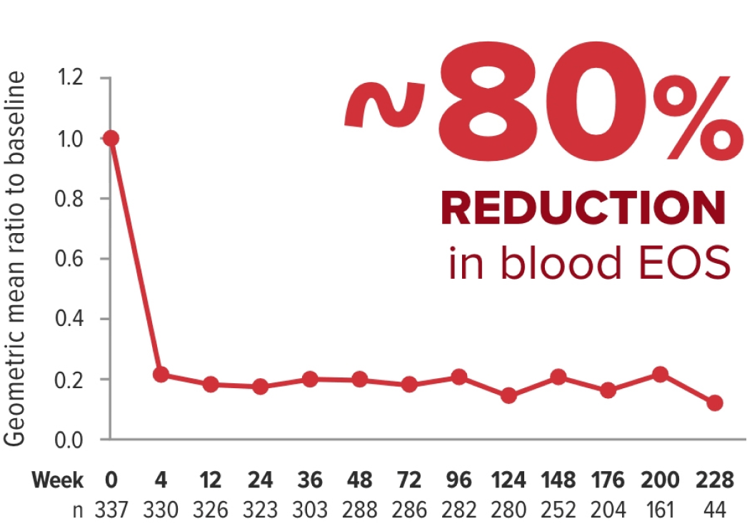 Graph showing an 80% reduction in blood eosinophils over the 4.5 year clinical trial period