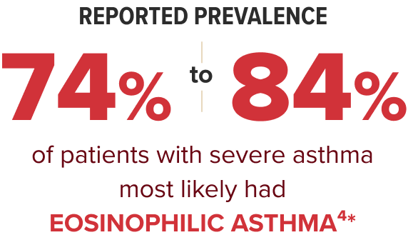 Infographic showing that the reported prevalence of patients with severe asthma who most likely have eosinophilic asthma was 74%-84% 