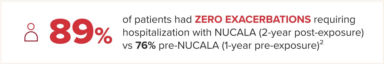 Infographic showing 89% of patients had zero exacerbations requiring hospitalization with NUCALA (2-years post-exposure) vs 76%  pre-NUCALA (1-year pre-exposure)