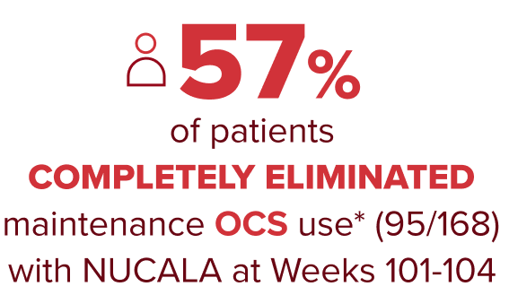 Infographic showing 57% of OCS-dependent patients completely eliminated maintenance OCS use at weeks 100-104 result from REALITI-A