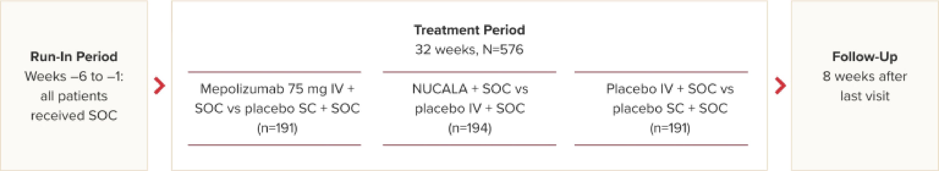 Trial 2 (MENSA) study design infographic detailing the run-in period, treatment period with the various subgroups, and the follow-up