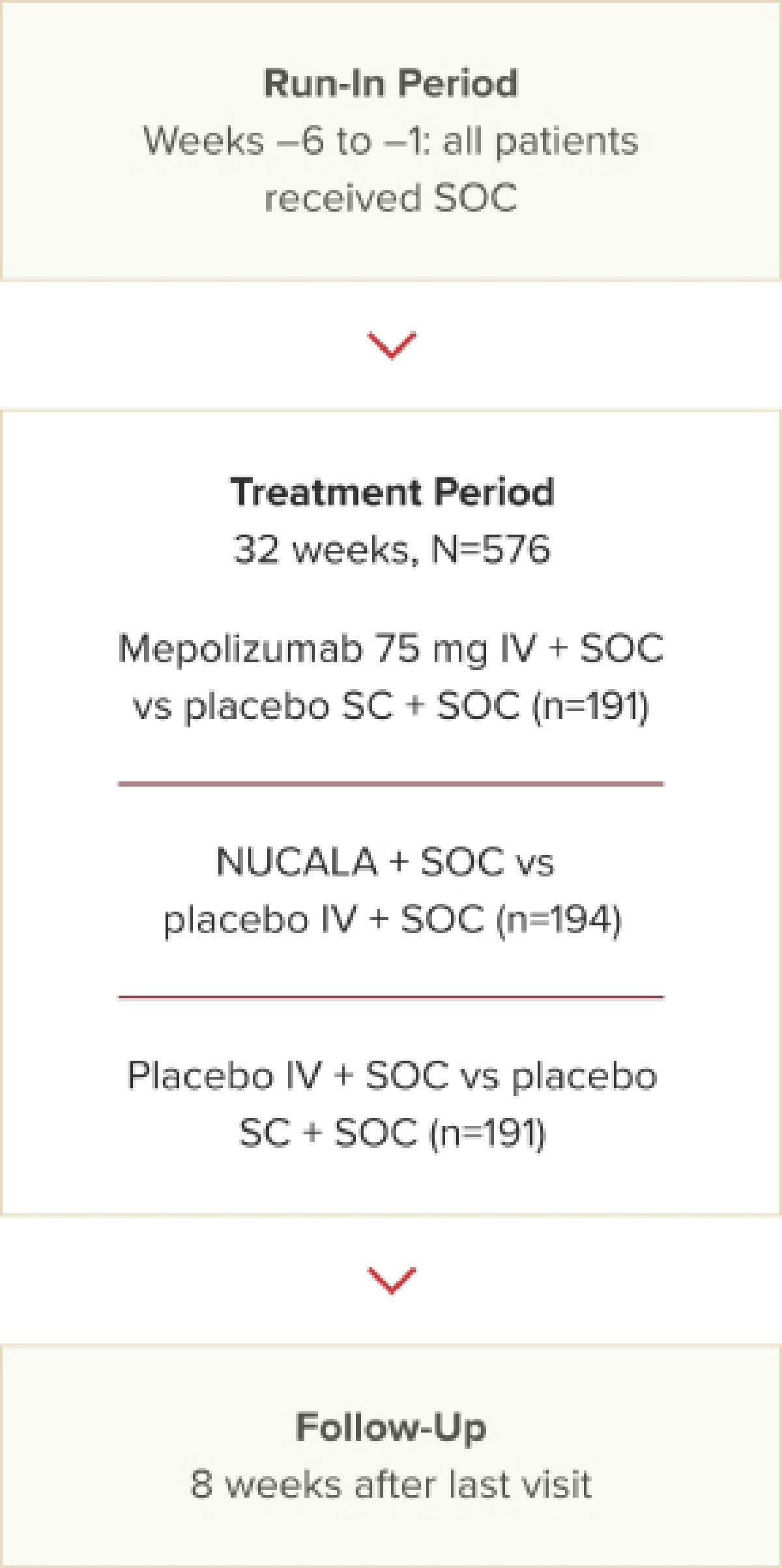 Trial 2 (MENSA) study design infographic detailing the run-in period, treatment period with the various subgroups, and the follow-up