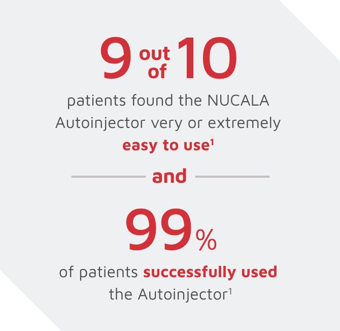 9 out of 10 patients found the NUCALA Autoinjector very or extremely easy to use and 99% of patients successfully used the Autoinjector