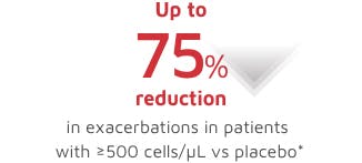 Exacerbation reduction with baseline blood eosinophils ≥500 cells/µL image