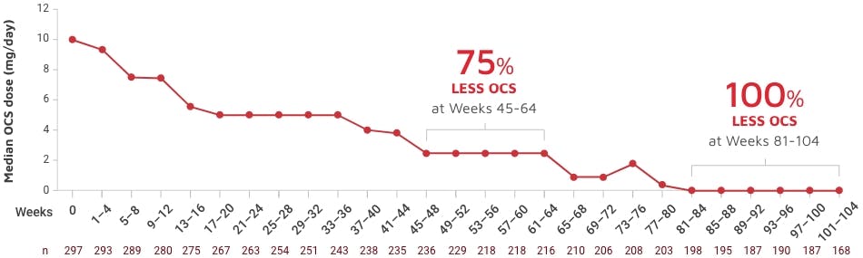 Daily maintenance OCS dose graph