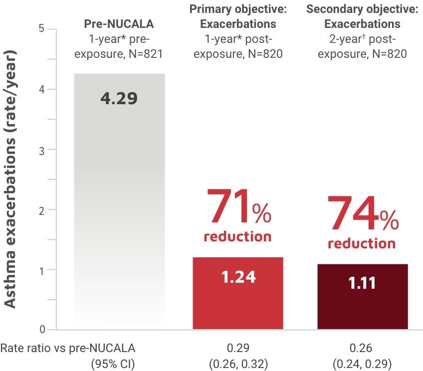 71% and 74% reduction in exacerbations