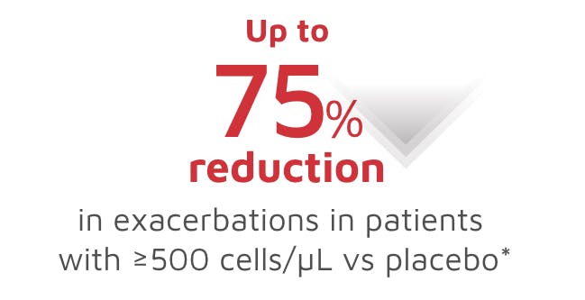 Exacerbation reduction with baseline blood eosinophils ≥500 cells/µL image
