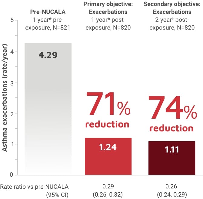 71% and 74% reduction in exacerbations