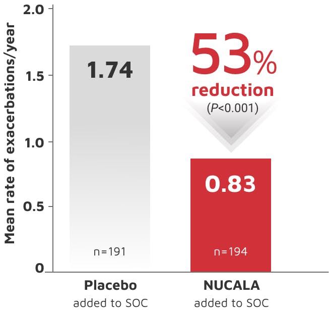 Trial 2 bar chart displaying exacerbation reduction