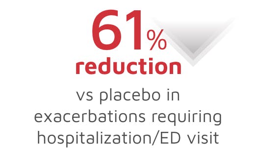 Reduction in exacerbations requiring to hospitalization/ED visit image