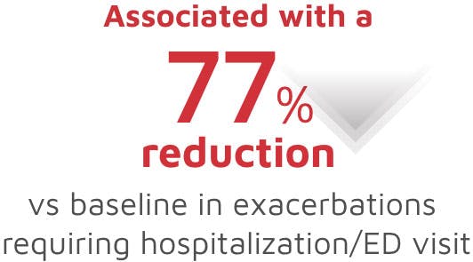 Reduction in exacerbations requiring to hospitalization/ED visit image