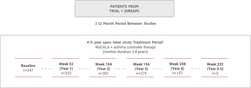 Infographic of 4.5-year open-label study (COLUMBA)2,5