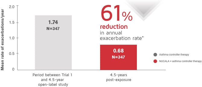61% reduction in annual exacerbation rate bar chart