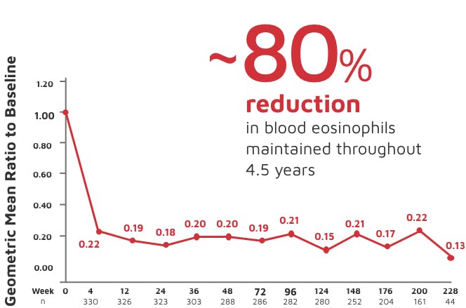 80-percent-reduction-chart Blood eosinophil reduction over 4.5 years graph