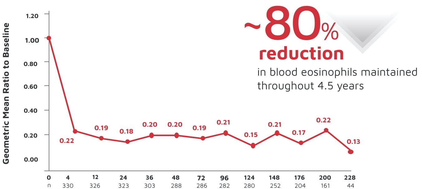 80-percent-reduction-chart Blood eosinophil reduction over 4.5 years graph