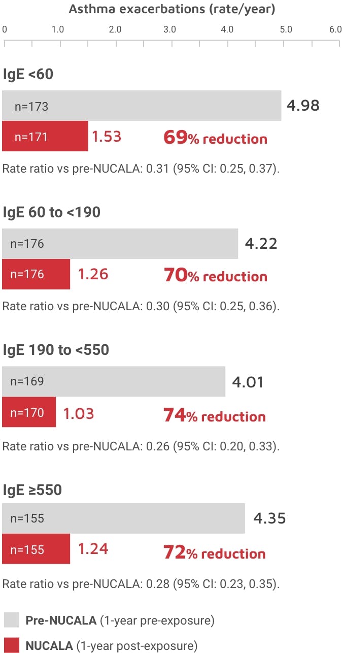 A chart showing reduction in exacerbation rate across four ranges of baseline IgE levels in severe eosinophilic asthma (SEA) patients 1-year post-exposure to Nucala compared with 1-year pre-exposure