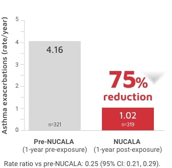 A chart of real-world data showing reduction in exacerbation rate in a subgroup of severe eosinophilic asthma (SEA) patients with comorbid nasal polyps