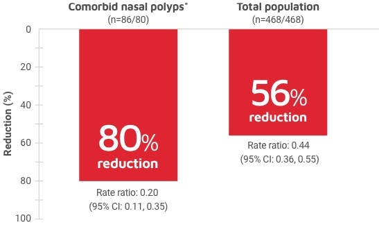 Asthma exacerbation rate by presence of nasal polyps 
