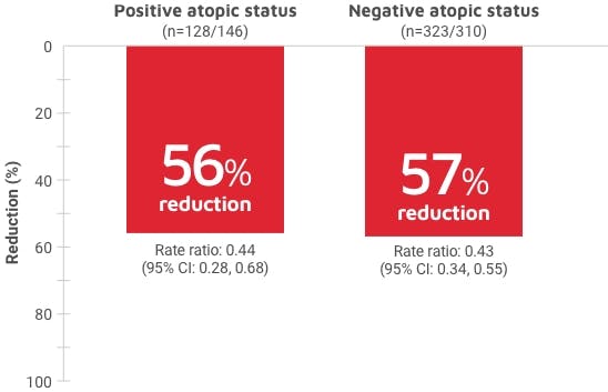 Asthma exacerbation rate by atopic status