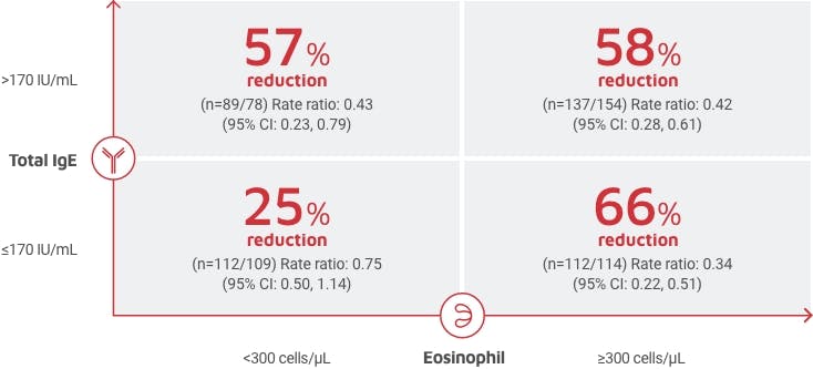 Asthma exacerbation rate by baseline eosinophil level and total IgE level 