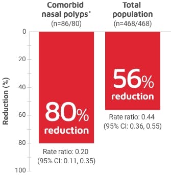 Asthma exacerbation rate by presence of nasal polyps