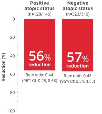 Asthma exacerbation rate by atopic status
