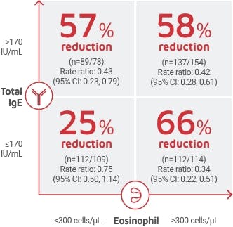 Asthma exacerbation rate by baseline eosinophil level and total IgE level 