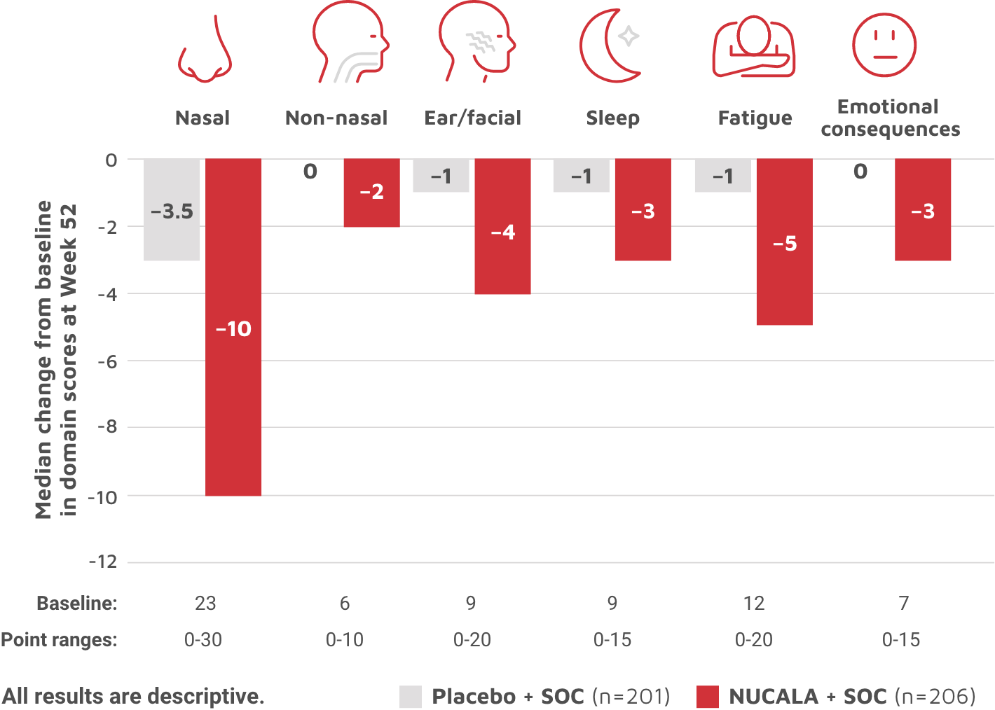 daily-ocs-reduction-chart SNOT-22 symptom scores bar graph