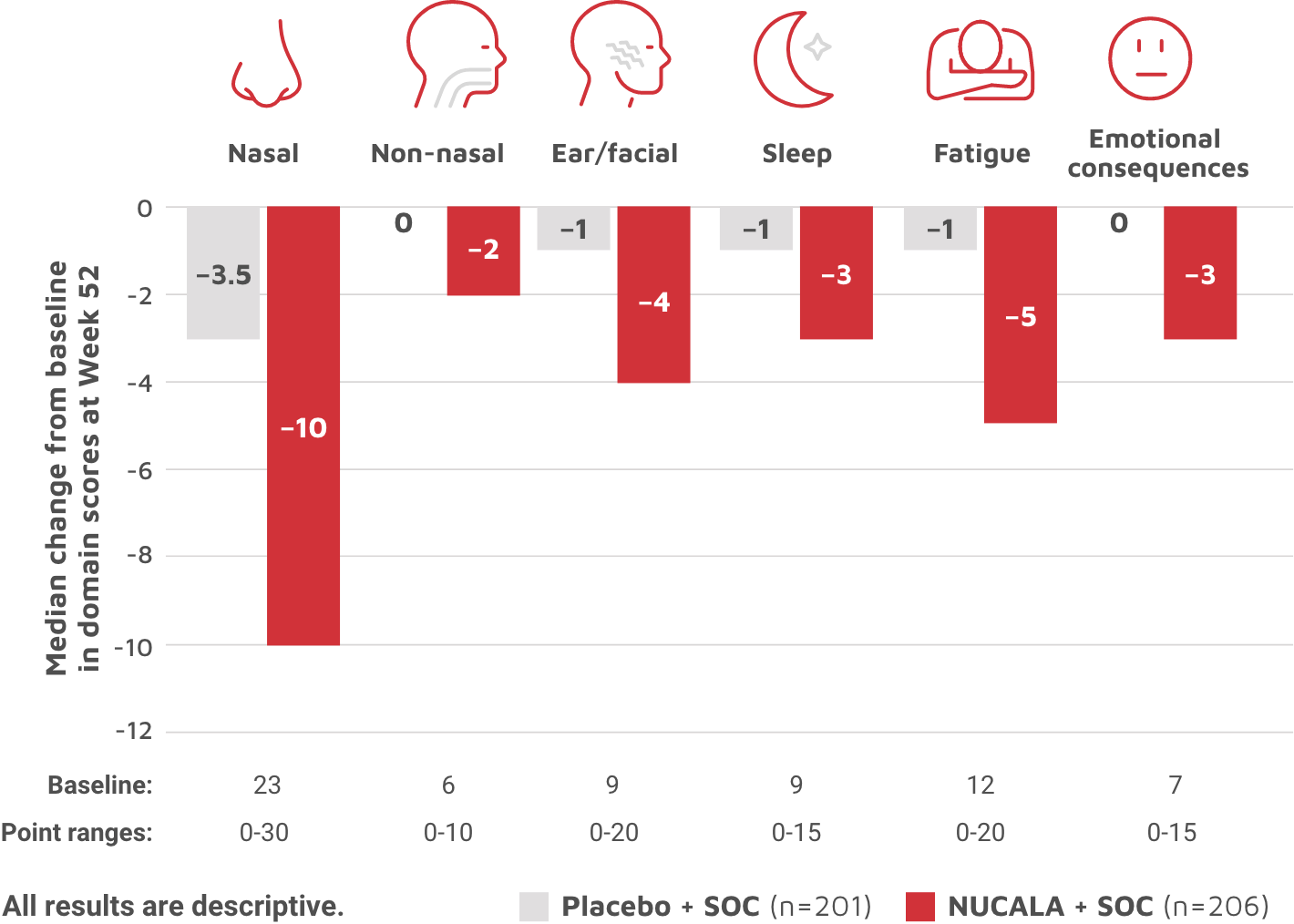 SNOT-22 symptom scores graph