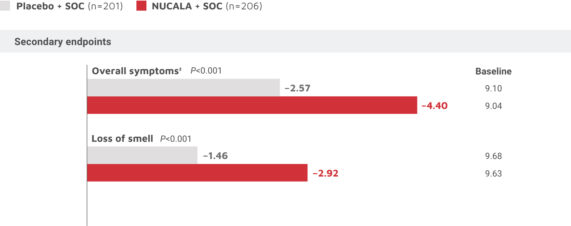 Overall symptoms and loss of smell graph