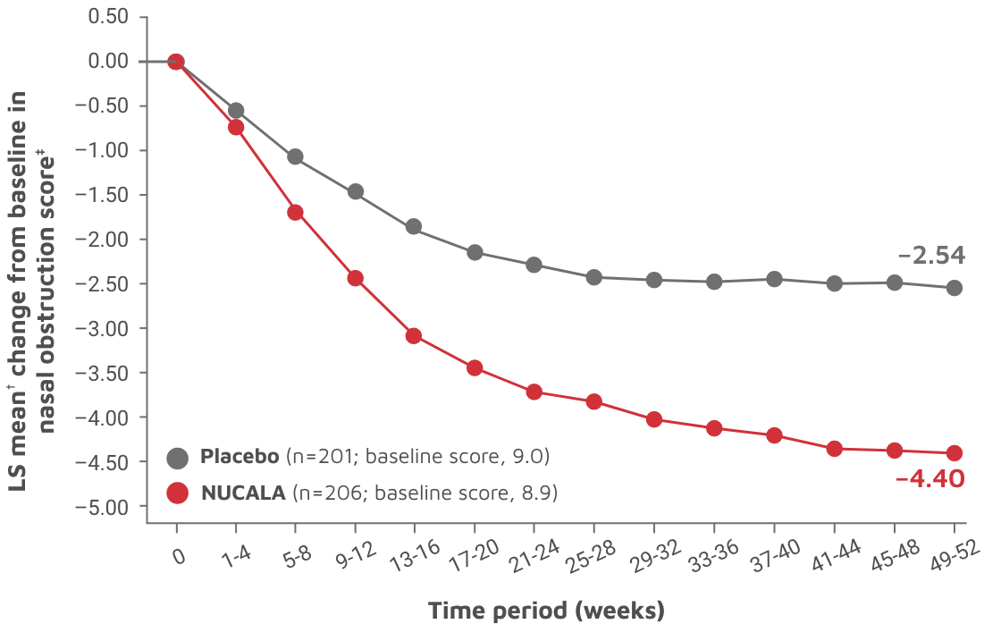 Reduced nasal obstruction line graph