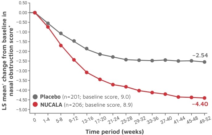 Mepolizumab for chronic rhinosinusitis with nasal polyps (SYNAPSE